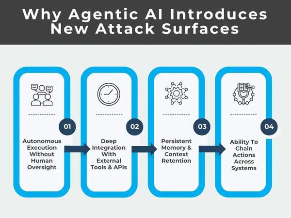 01 Agentic AI Security - Why Agentic AI Introduces New Attack Surfaces