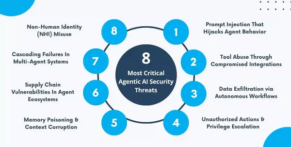 02 Agentic AI Security - Most Critical Threats