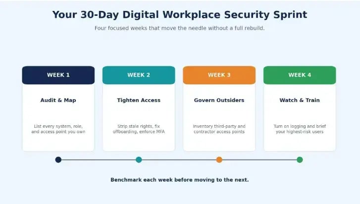 30-Day Security Sprint