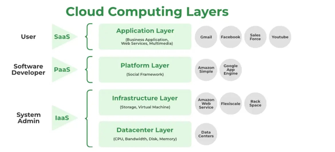 CLOUD COMPUTING LAYERS