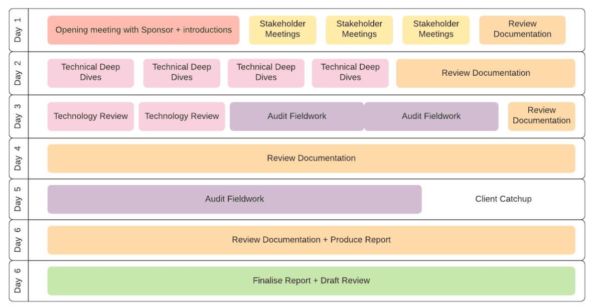 Cyber Assessment Schedule Example