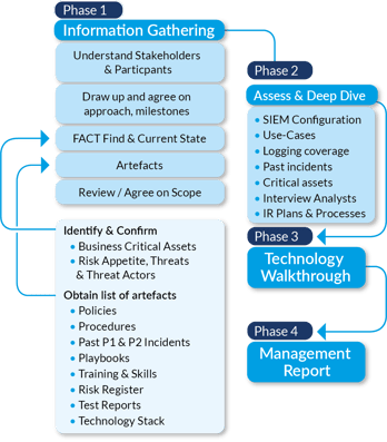 SIEM Use Case-Assessment-Workflow