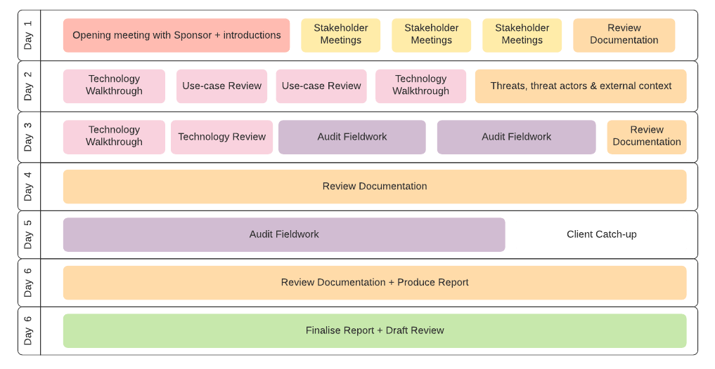 Sample SIEM & Use-Case Assessment Schedule (1)