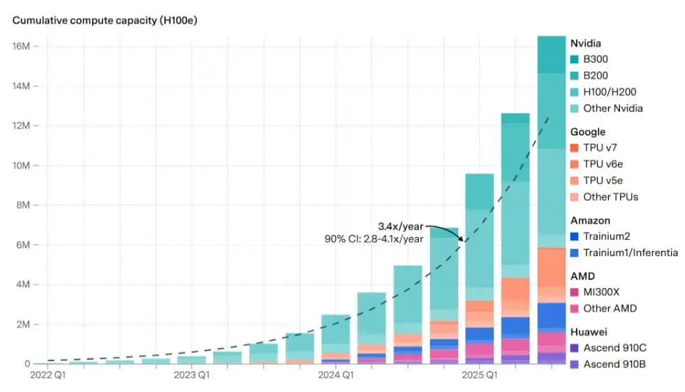 Cumulative Compute