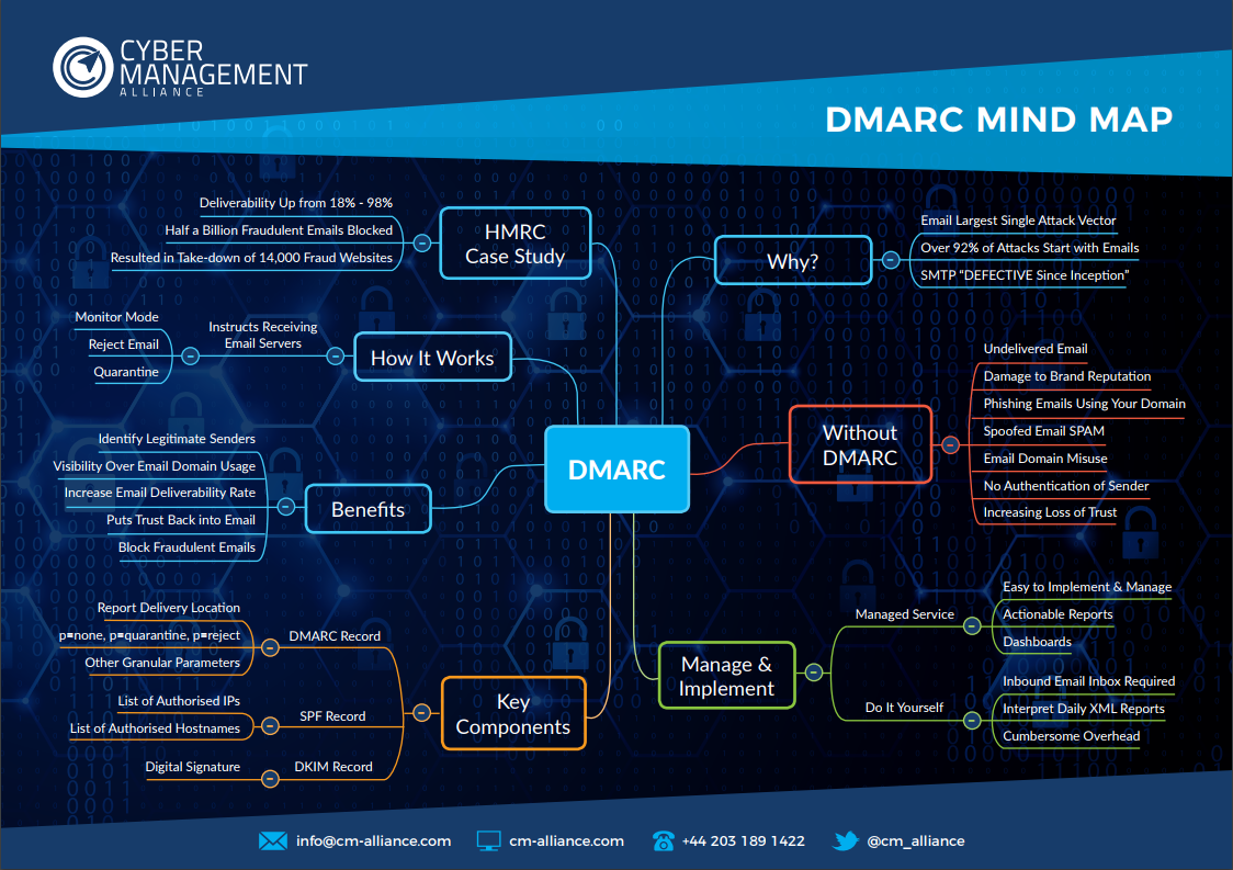 DMARC-Mind-Map-DNS-SPF-Spam-DKIM.png