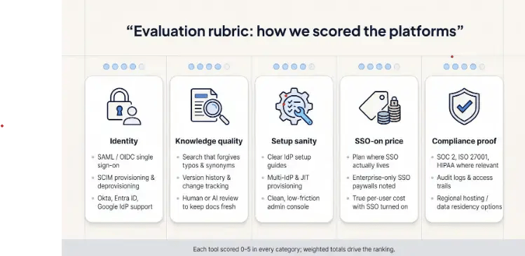 Evaluation Rubric