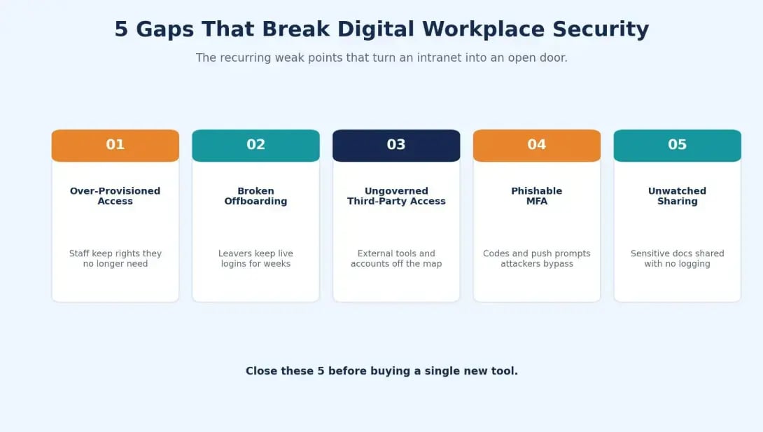 Gaps in Digital Workplace Security
