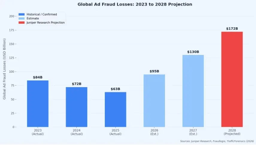 Global Ad Fraud Losses