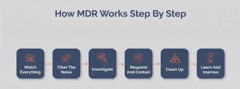 How MDR works