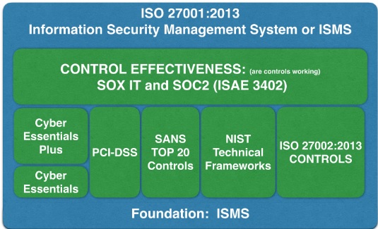 ISO27001 to SOC2