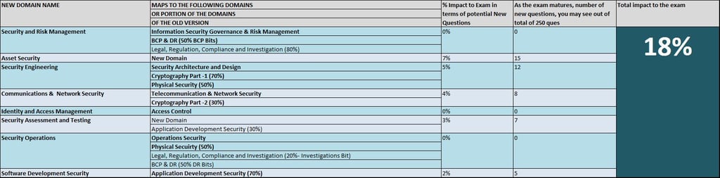 CISSP Syllabus Comparison