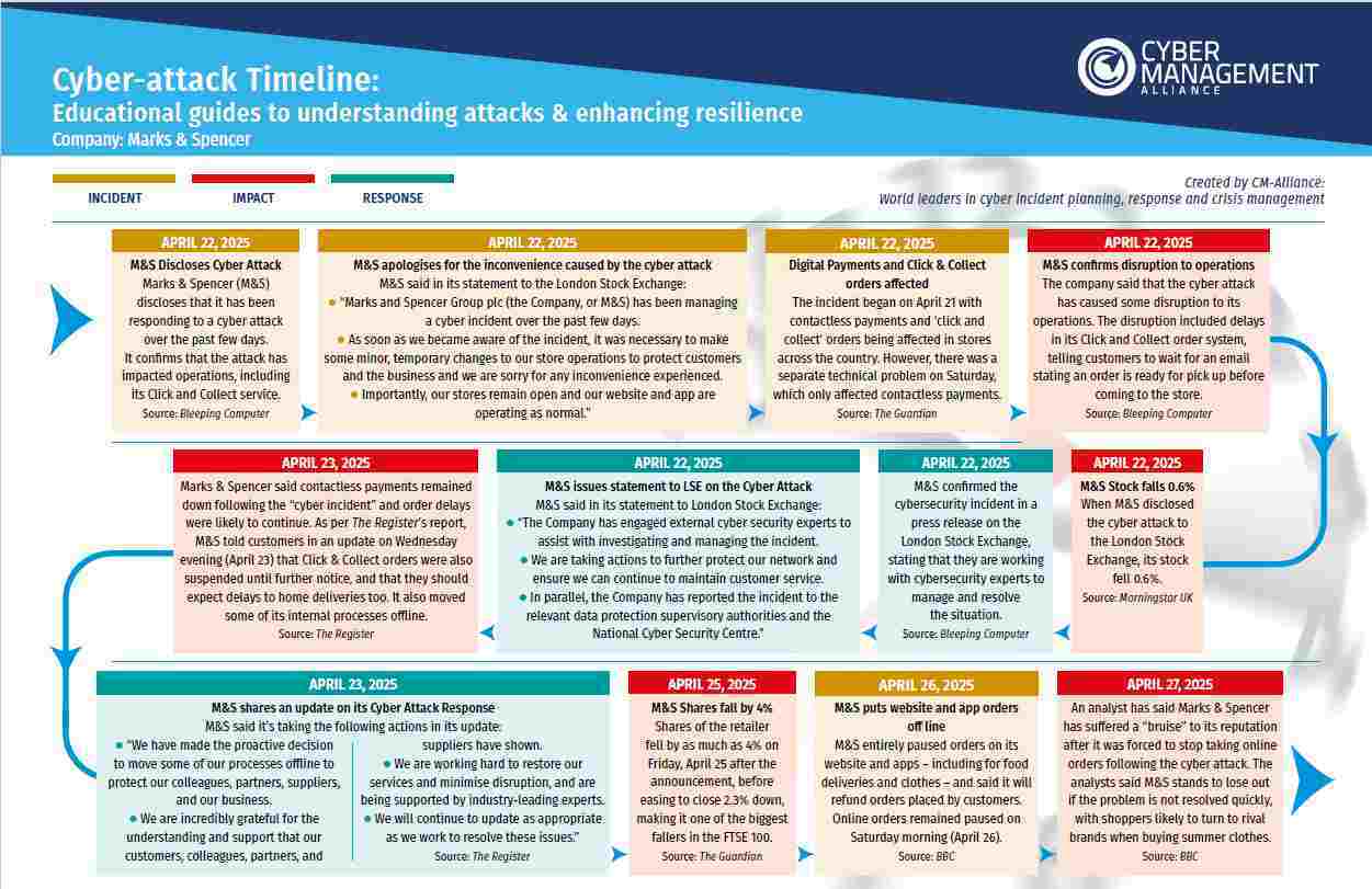 M&S Timeline Summary