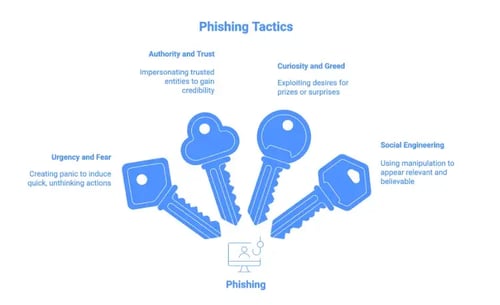 Phishing Tactics