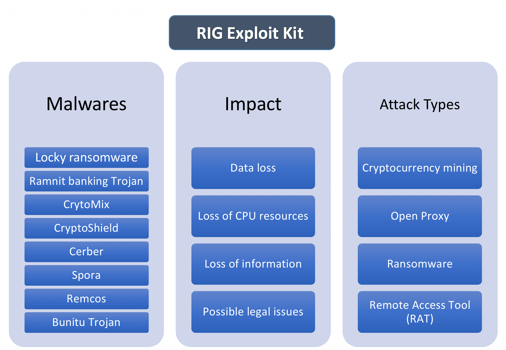 RIG Exploit Kit