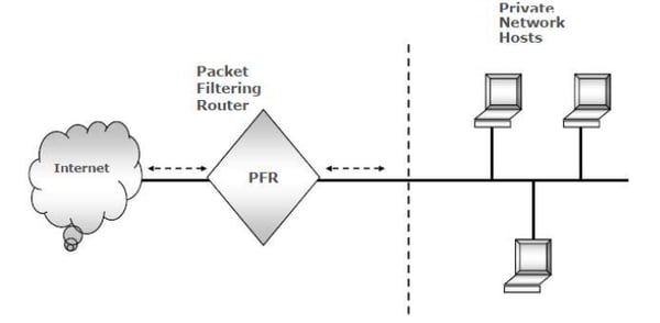 packet filtering router (PFR) Firewalls