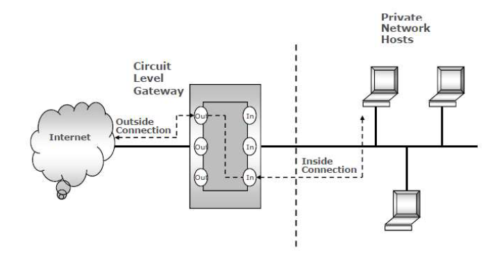 circuit level gateway circuit level gateway