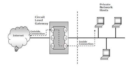 Circuit-level gateway proxy Firewalls