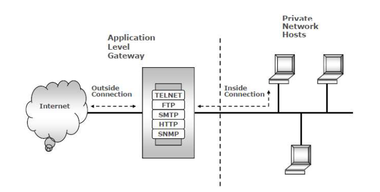 firewall circuit level gateway firewall circuit level gateway