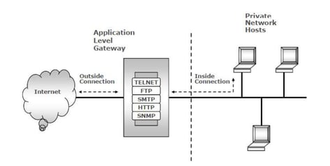 Application-level gateway proxy Firewalls: