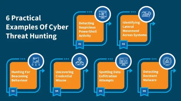 Threat Hunting Examples 