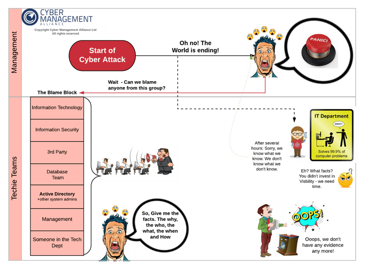 What happens during a Cyber Attack