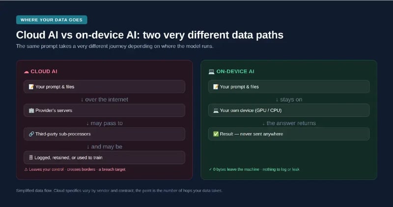 Where Your Data Goes