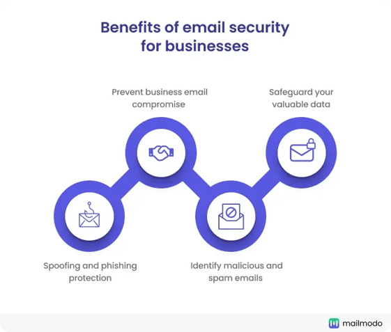 benefits email security