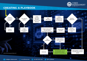 Creating a Cyber Incident Response Playbook Creating a Cyber Incident Response Playbook