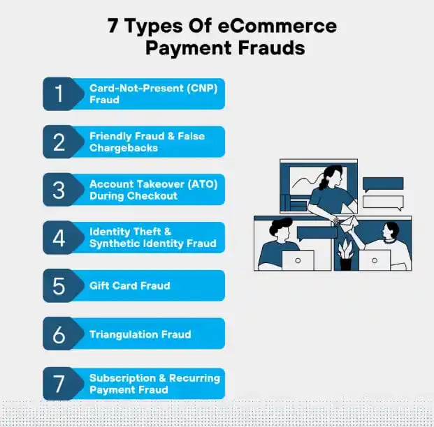 Types of ecommerce payment fraud