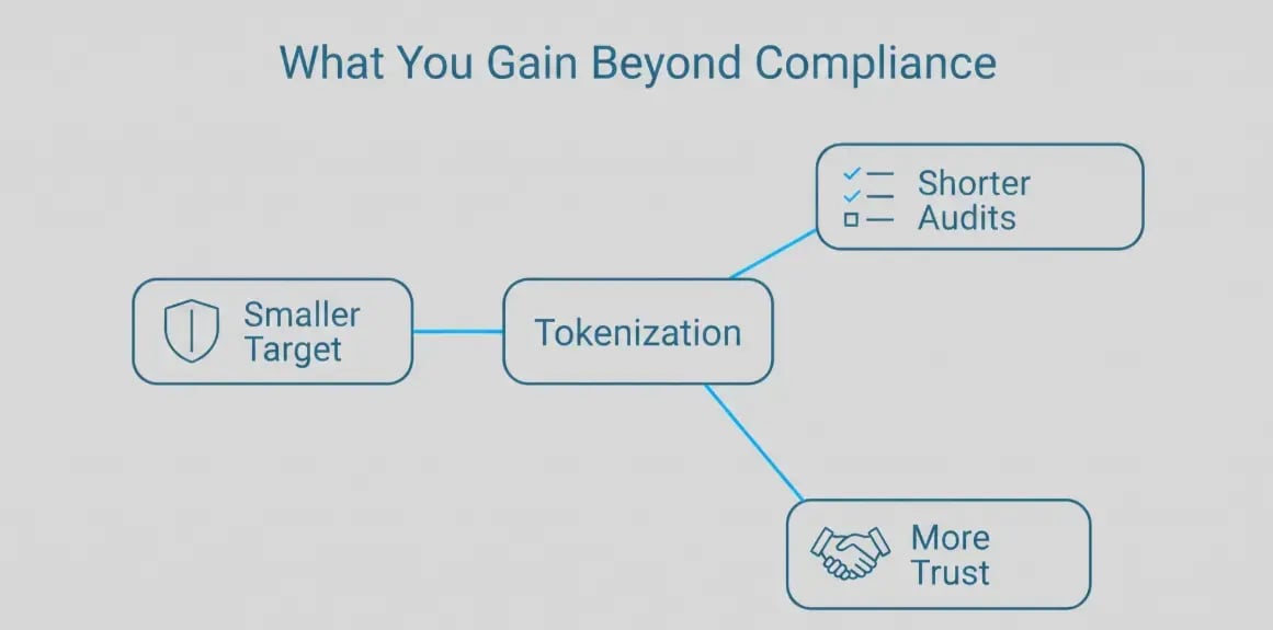 gain beyond compliance