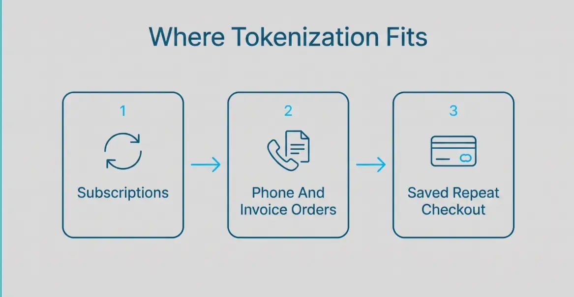 tokenization fits