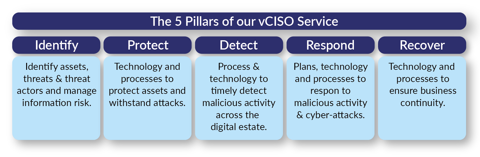 CMA-vCISO-5-pillars