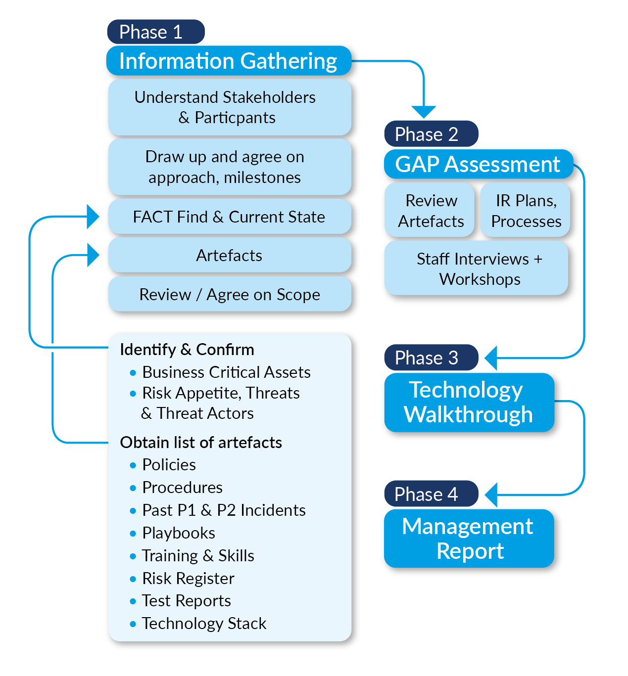 CMA-GAP-Assessment-Workflow-1