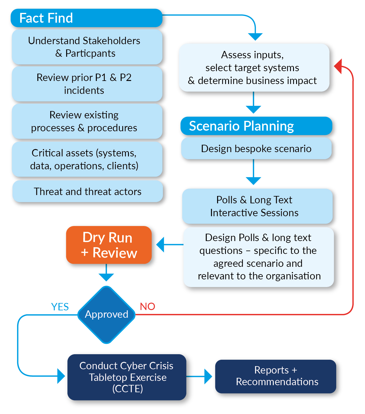 CMA-CCTE Workflow Operational & Technical