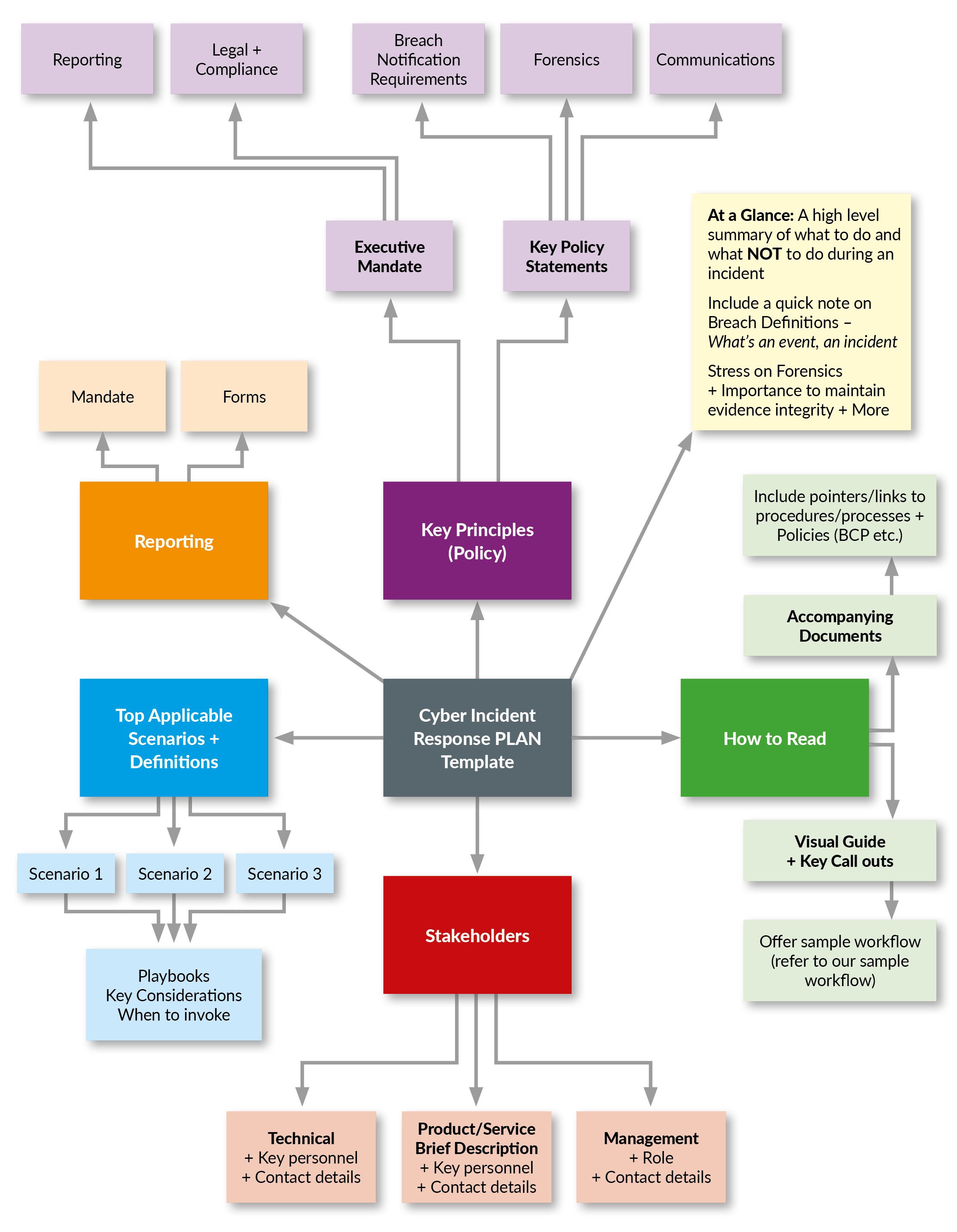 Cyber Incident Response Plan Template mindmap