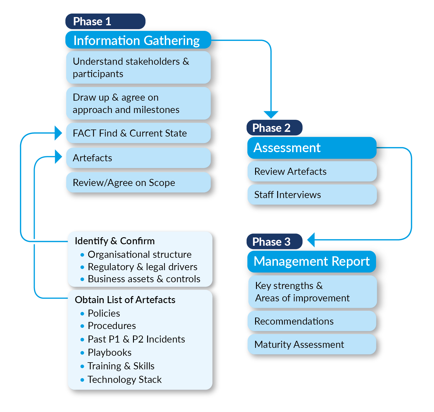 VCISO and TA Workflow