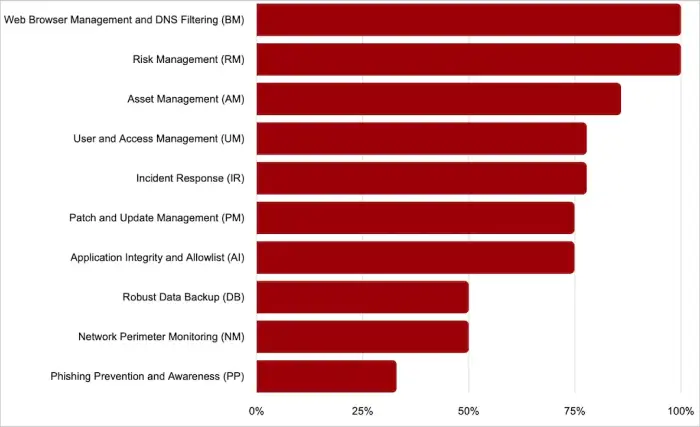 Ransomware Readiness Assessment 1