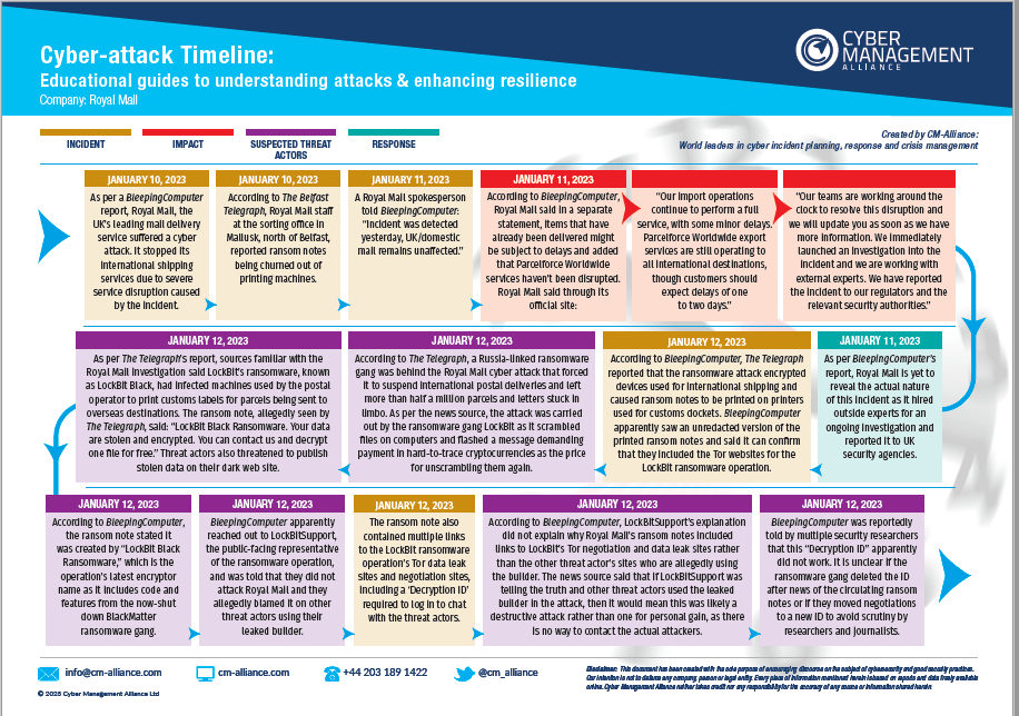 Royal Mail Timeline