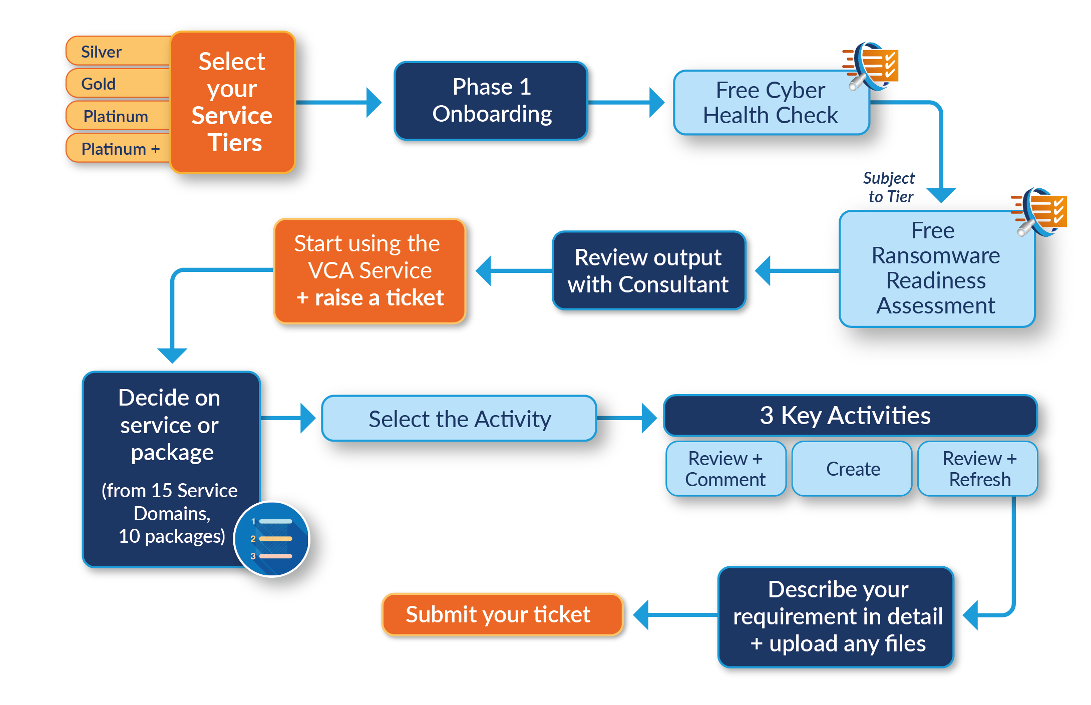 Virtual Cyber Assistant onboarding workflow